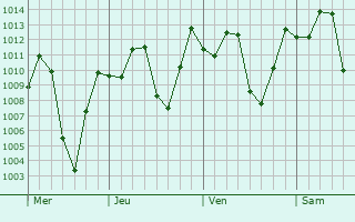 Graphe de la pression atmosphrique prvue pour Carmen de Viboral