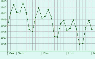 Graphe de la pression atmosphrique prvue pour Obando