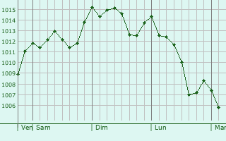 Graphe de la pression atmosphrique prvue pour Songwon