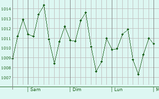 Graphe de la pression atmosphrique prvue pour Juta