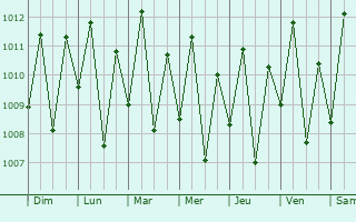 Graphe de la pression atmosphrique prvue pour Penalva