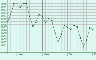Graphe de la pression atmosphrique prvue pour Perote