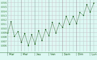 Graphe de la pression atmosphrique prvue pour Mitsamiouli