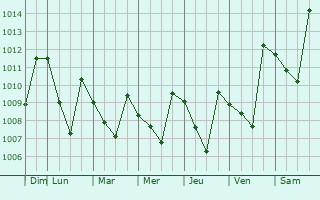 Graphe de la pression atmosphrique prvue pour Ruiz
