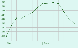 Graphe de la pression atmosphrique prvue pour Jockelsmuhle