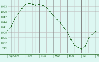 Graphe de la pression atmosphrique prvue pour Ueckermnde