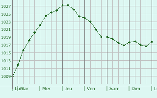 Graphe de la pression atmosphrique prvue pour Saint-Martin-sur-Cojeul