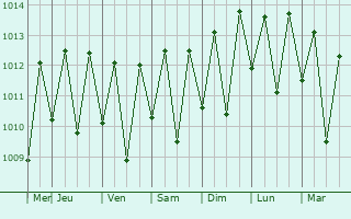 Graphe de la pression atmosphrique prvue pour Brejinho