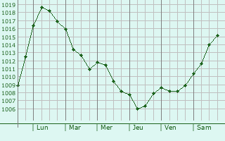 Graphe de la pression atmosphrique prvue pour Vouvray-sur-Loir