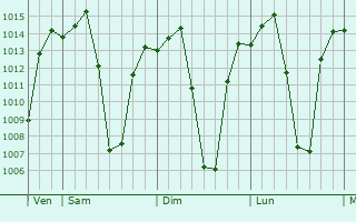 Graphe de la pression atmosphrique prvue pour Mumbwa