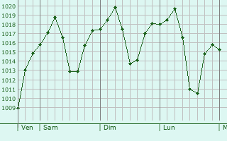 Graphe de la pression atmosphrique prvue pour Chongwe
