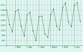 Graphe de la pression atmosphrique prvue pour San Miguel Xoxtla