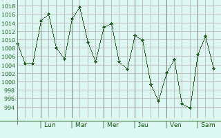 Graphe de la pression atmosphrique prvue pour Salida