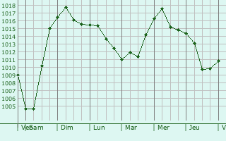 Graphe de la pression atmosphrique prvue pour Edirne