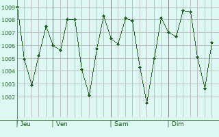 Graphe de la pression atmosphrique prvue pour Thu Dau Mot