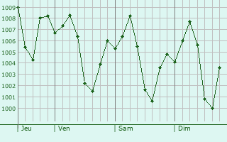 Graphe de la pression atmosphrique prvue pour Juba