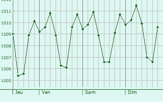 Graphe de la pression atmosphrique prvue pour Bongabon
