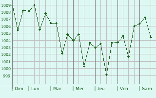Graphe de la pression atmosphrique prvue pour Vadnagar