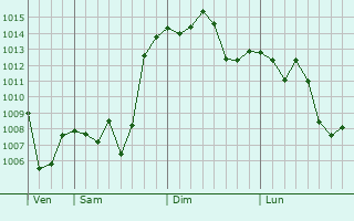 Graphe de la pression atmosphrique prvue pour Tranqueras