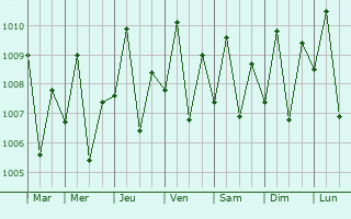 Graphe de la pression atmosphrique prvue pour Olingan