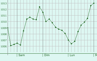 Graphe de la pression atmosphrique prvue pour Kewanee