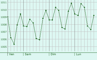 Graphe de la pression atmosphrique prvue pour Sewon