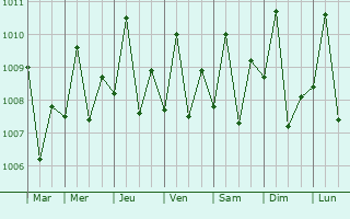 Graphe de la pression atmosphrique prvue pour Balabac