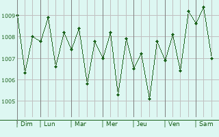 Graphe de la pression atmosphrique prvue pour Cortalim