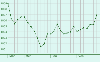 Graphe de la pression atmosphrique prvue pour Glastonbury
