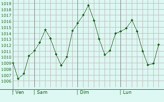 Graphe de la pression atmosphrique prvue pour Qorveh