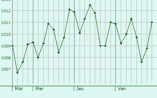 Graphe de la pression atmosphrique prvue pour Igarap Au