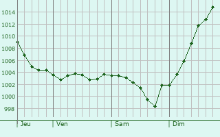 Graphe de la pression atmosphrique prvue pour Jossigny