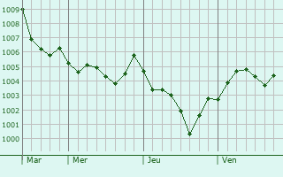 Graphe de la pression atmosphrique prvue pour Bladensburg