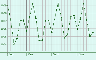 Graphe de la pression atmosphrique prvue pour Carapur