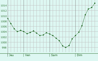 Graphe de la pression atmosphrique prvue pour Ouzouer-le-March