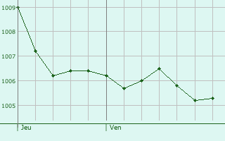 Graphe de la pression atmosphrique prvue pour Mhlhausen