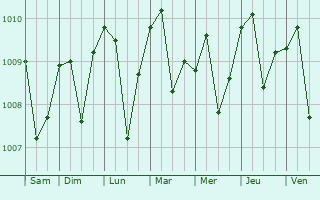 Graphe de la pression atmosphrique prvue pour Benguela