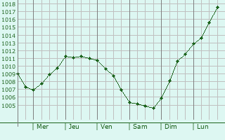 Graphe de la pression atmosphrique prvue pour Saint-Martin-le-Grard