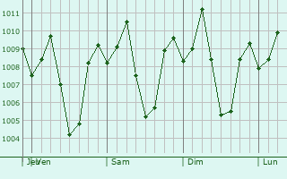Graphe de la pression atmosphrique prvue pour Digal