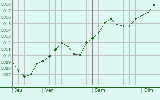 Graphe de la pression atmosphrique prvue pour San Benigno Canavese