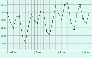Graphe de la pression atmosphrique prvue pour Pandeglang