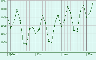 Graphe de la pression atmosphrique prvue pour Tutay