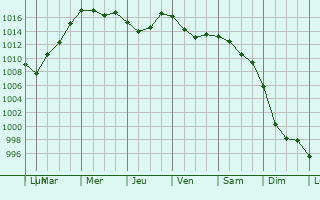 Graphe de la pression atmosphrique prvue pour Kachar