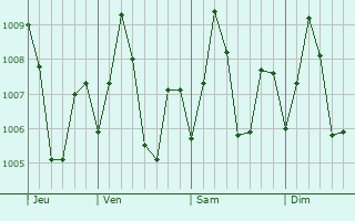 Graphe de la pression atmosphrique prvue pour Varca