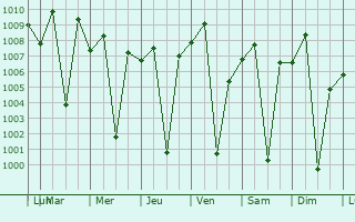 Graphe de la pression atmosphrique prvue pour Bedesa