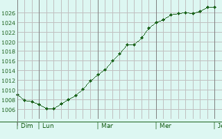 Graphe de la pression atmosphrique prvue pour Bekkevoort