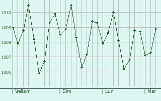 Graphe de la pression atmosphrique prvue pour Lun Pequeo
