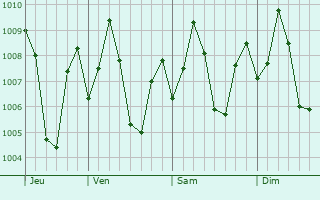 Graphe de la pression atmosphrique prvue pour Gangolli