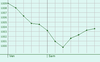 Graphe de la pression atmosphrique prvue pour Cargse