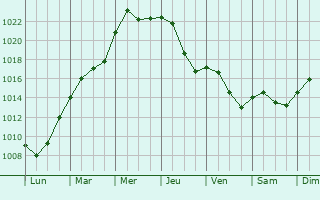 Graphe de la pression atmosphrique prvue pour Champdivers